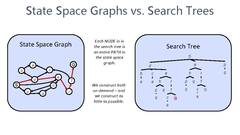 State Space Graphs vs. Search Trees State Space Graph G a Each NODE in