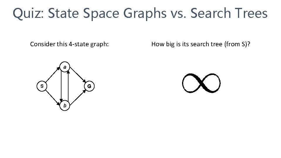 Quiz: State Space Graphs vs. Search Trees Consider this 4 -state graph: a G