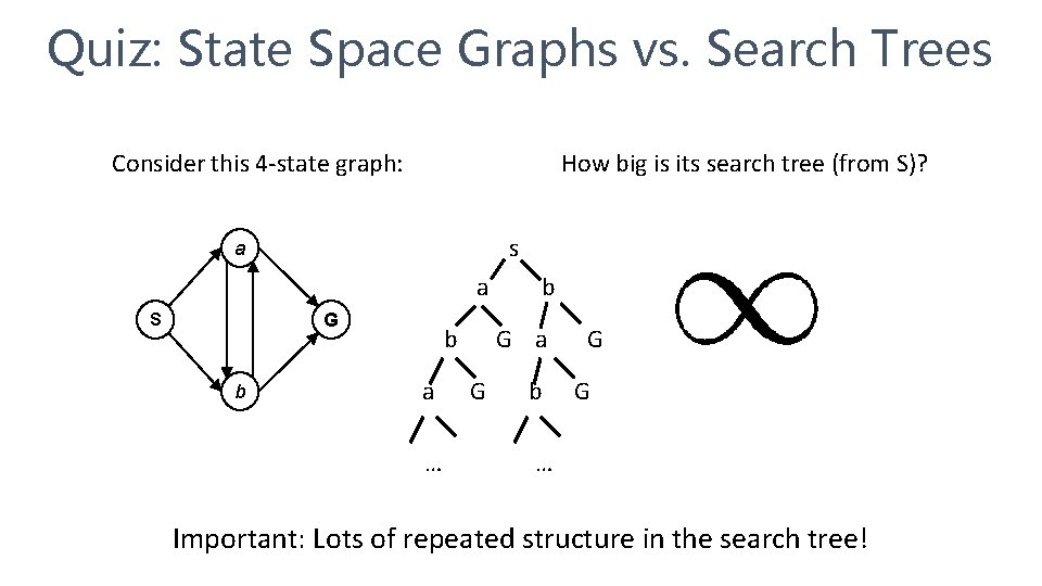 Quiz: State Space Graphs vs. Search Trees Consider this 4 -state graph: How big