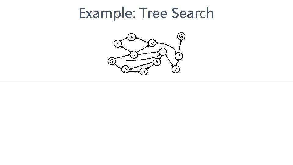 Example: Tree Search G a c b e d S f h p q