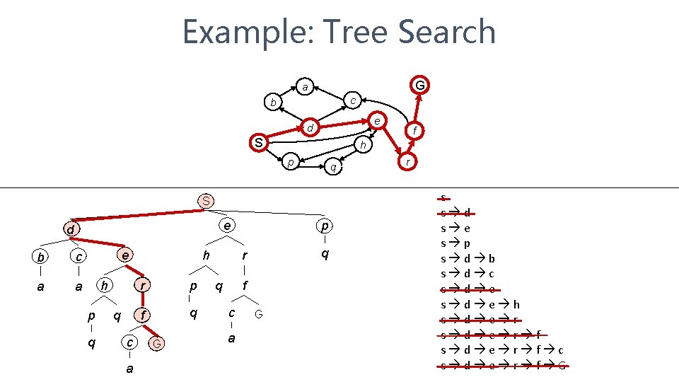 Example: Tree Search G a c b e d S h p q S