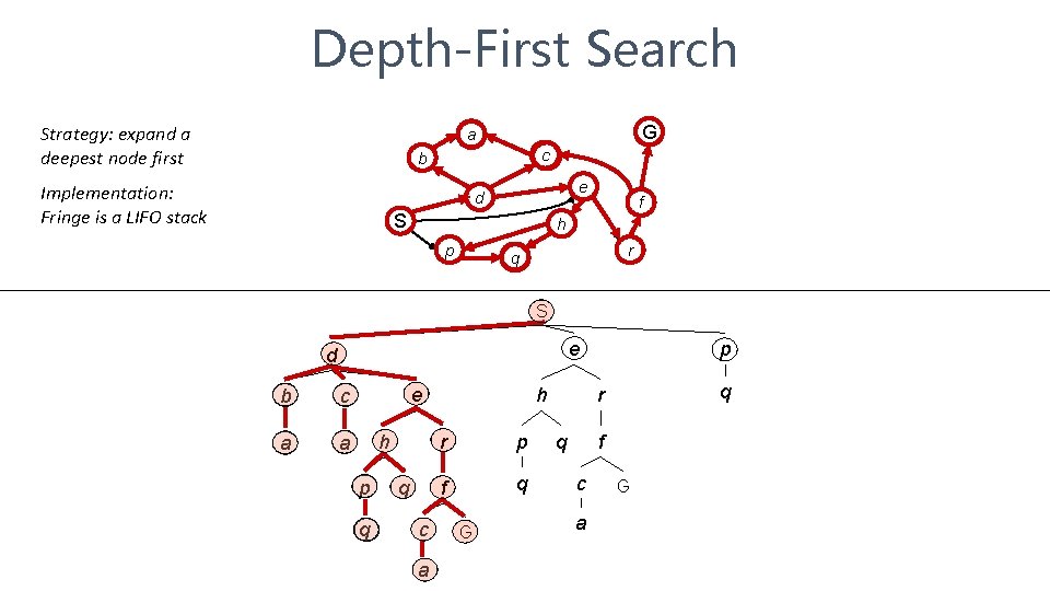 Depth-First Search Strategy: expand a deepest node first G a c b Implementation: Fringe
