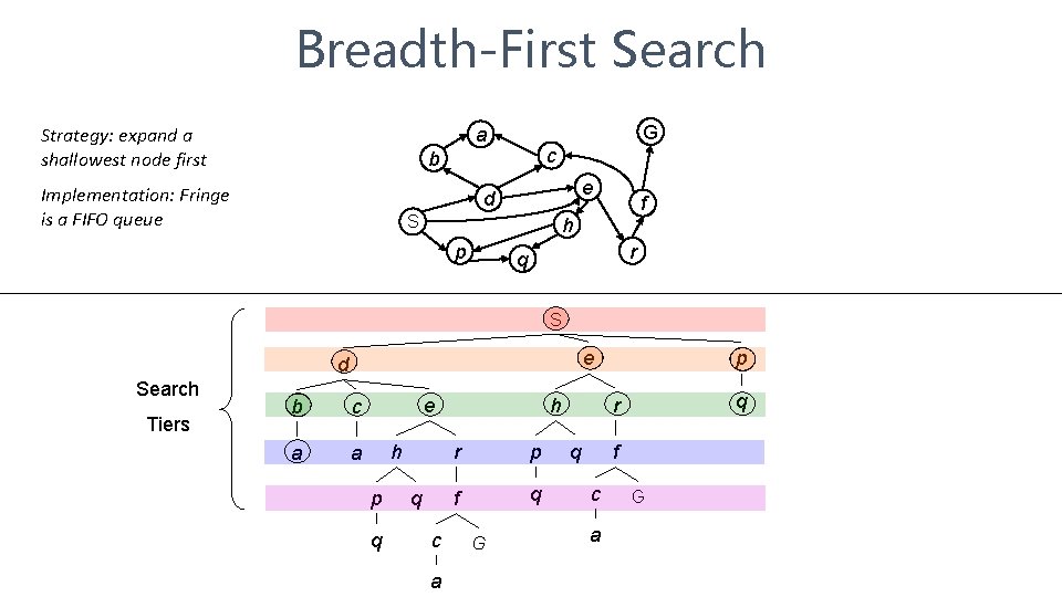 Breadth-First Search Strategy: expand a shallowest node first G a c b Implementation: Fringe