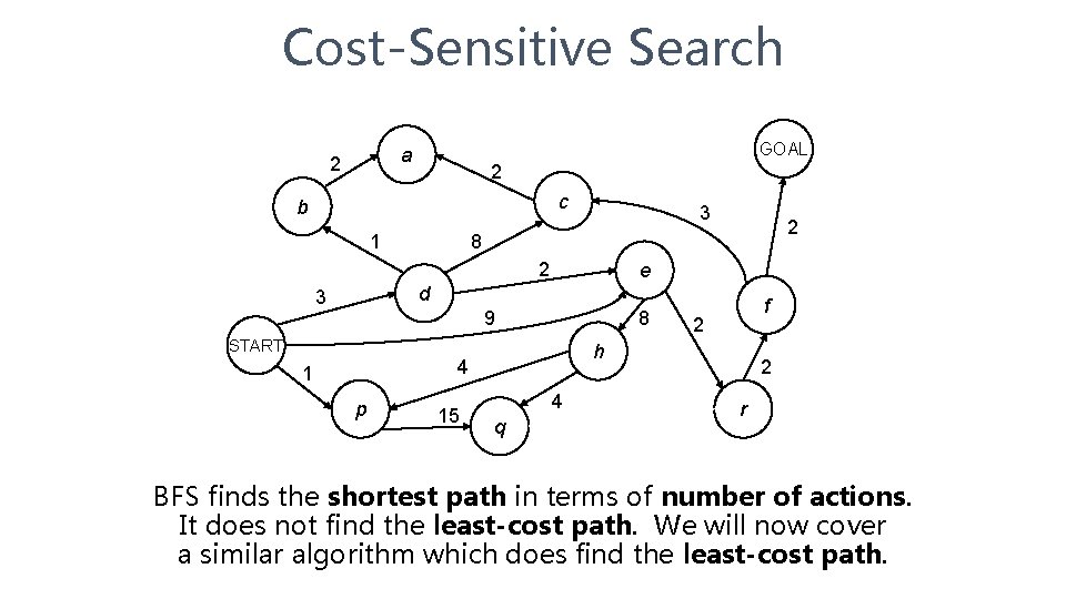 Cost-Sensitive Search GOAL a 2 2 c b 1 3 2 8 2 e