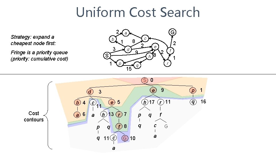 Uniform Cost Search 2 Strategy: expand a cheapest node first: b d S 1