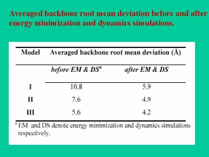 Averaged backbone root mean deviation before and after energy minimization and dynamics simulations. 