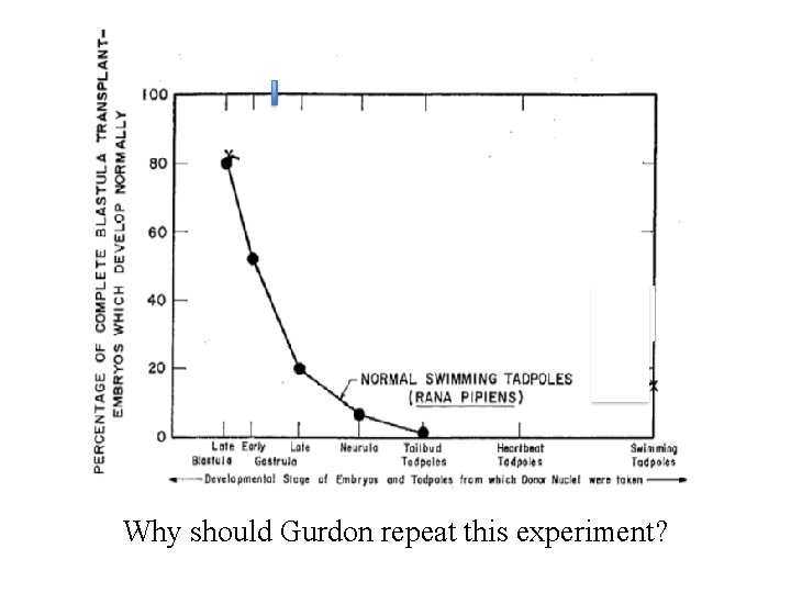Why should Gurdon repeat this experiment? 