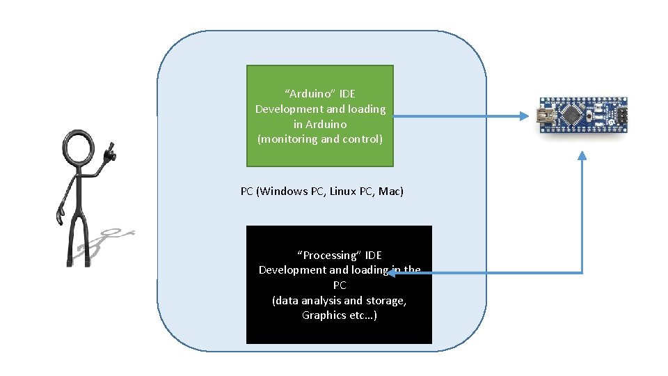 “Arduino” IDE Development and loading in Arduino (monitoring and control) PC (Windows PC, Linux