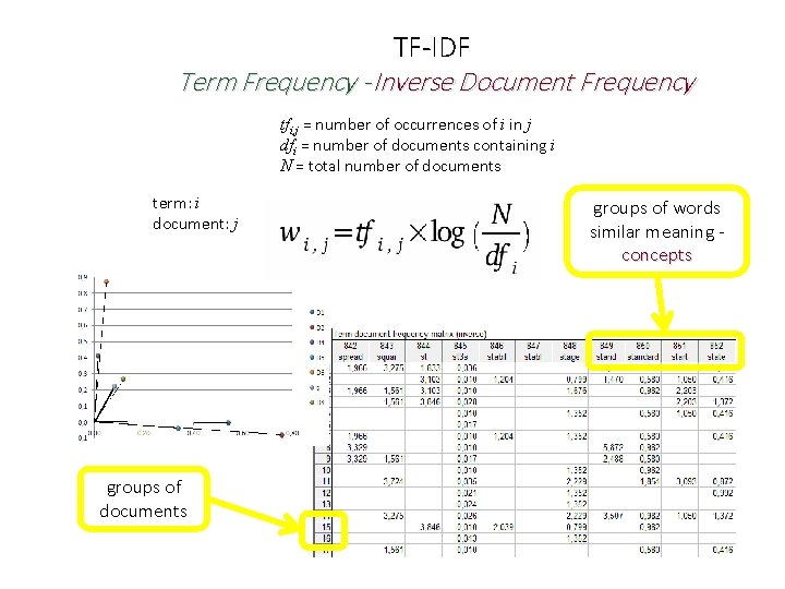 TF-IDF Term Frequency - Inverse Document Frequency tfi, j = number of occurrences of