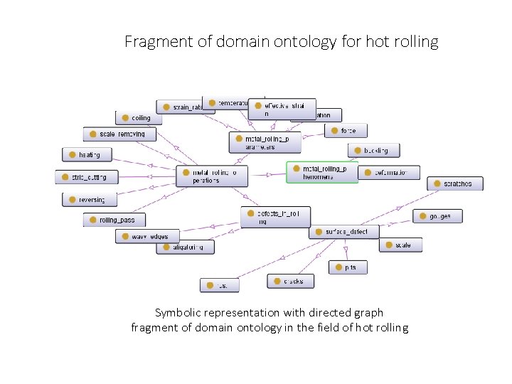 Fragment of domain ontology for hot rolling Symbolic representation with directed graph fragment of