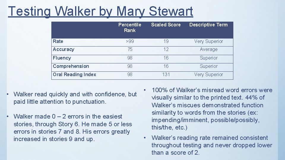 Testing Walker by Mary Stewart Percentile Rank Scaled Score Descriptive Term Rate >99 19