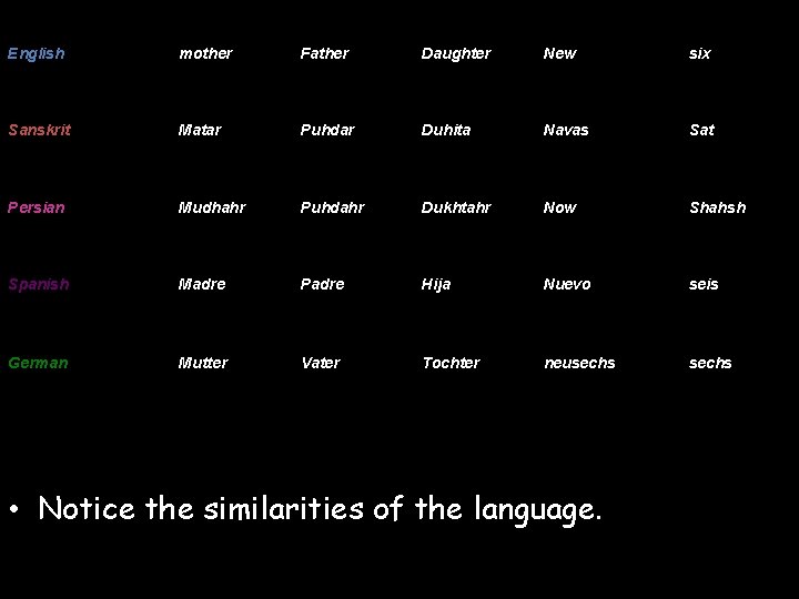 English mother Father Daughter New six Sanskrit Matar Puhdar Duhita Navas Sat Persian Mudhahr