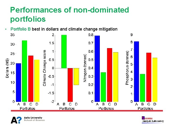 Performances of non-dominated portfolios • Portfolio B best in dollars and climate change mitigation