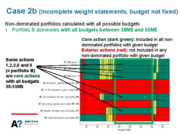 Case 2 b (Incomplete weight statements, budget not fixed) Non-dominated portfolios calculated with all