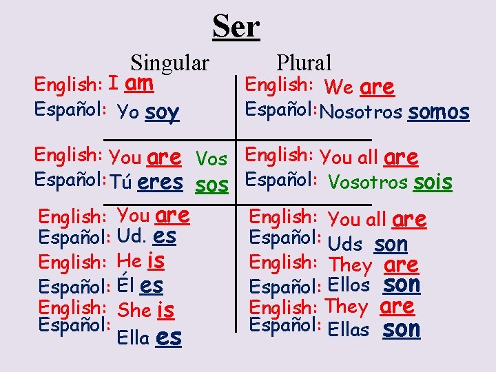 Ser Singular English: I am Español: Yo soy Plural English: We are Español: Nosotros