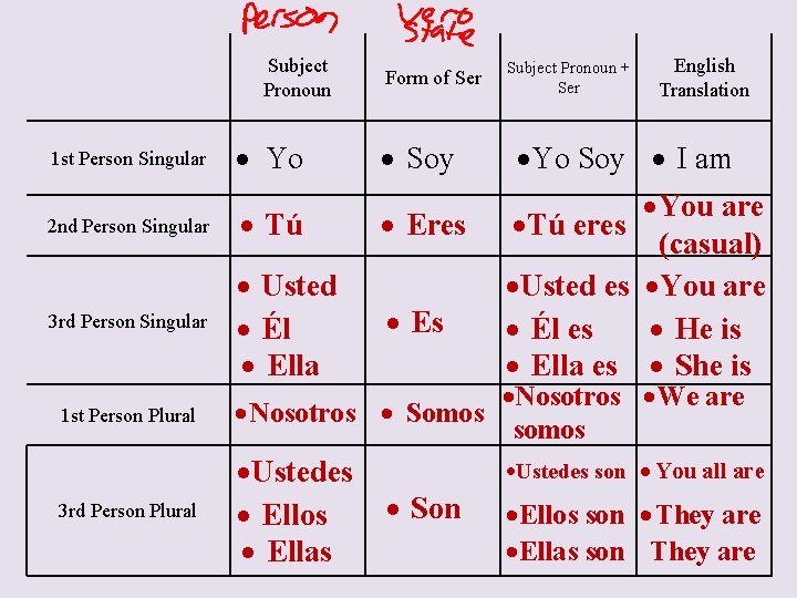  Subject Pronoun English Translation Form of Ser Subject Pronoun + Ser Yo Soy
