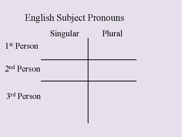 English Subject Pronouns Singular 1 st Person 2 nd Person 3 rd Person Plural