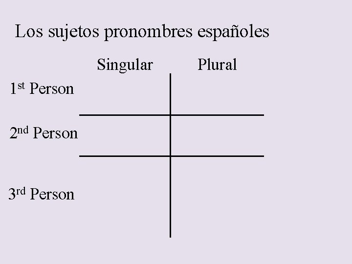 Los sujetos pronombres españoles Singular 1 st Person 2 nd Person 3 rd Person