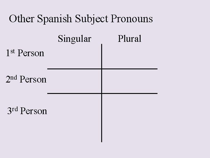 Other Spanish Subject Pronouns Singular 1 st Person 2 nd Person 3 rd Person