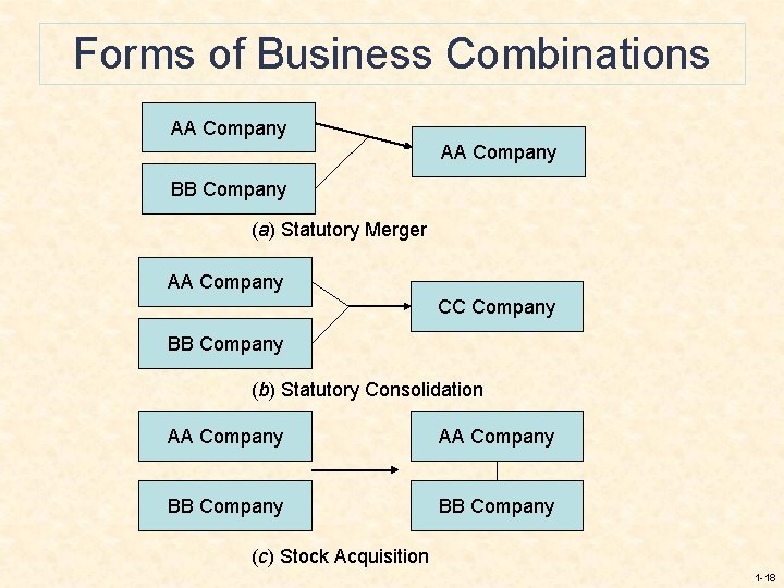 Forms of Business Combinations AA Company BB Company (a) Statutory Merger AA Company CC