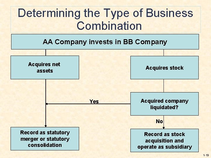 Determining the Type of Business Combination AA Company invests in BB Company Acquires net