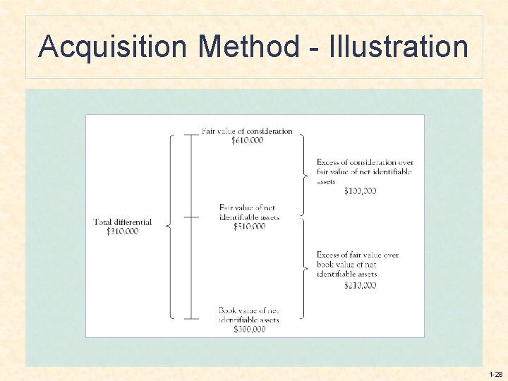 Acquisition Method - Illustration 1 -28 