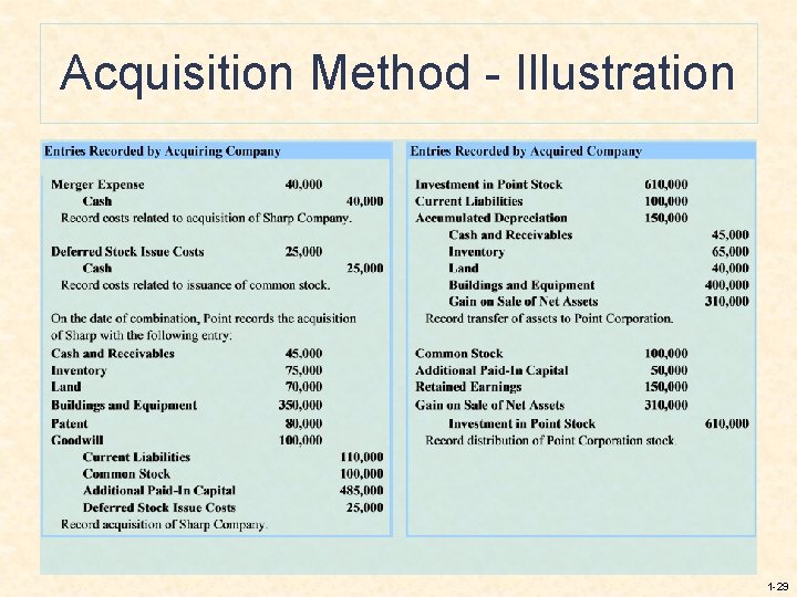 Acquisition Method - Illustration 1 -29 