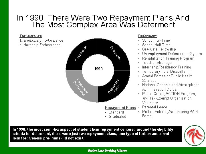 In 1990, There Were Two Repayment Plans And The Most Complex Area Was Deferment