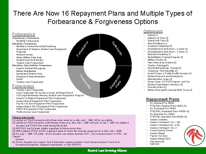 There Are Now 16 Repayment Plans and Multiple Types of Forbearance & Forgiveness Options