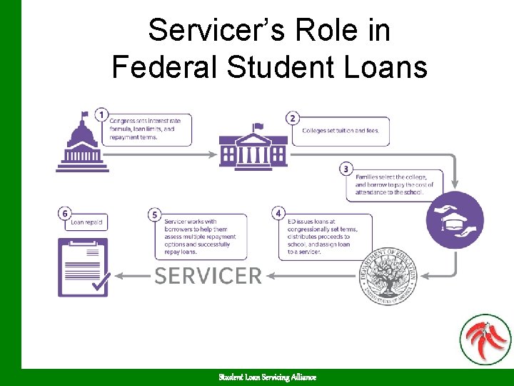 Servicer’s Role in Federal Student Loans Student Loan Servicing Alliance 