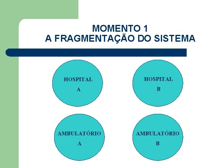 MOMENTO 1 A FRAGMENTAÇÃO DO SISTEMA HOSPITAL A B AMBULATÓRIO A B 