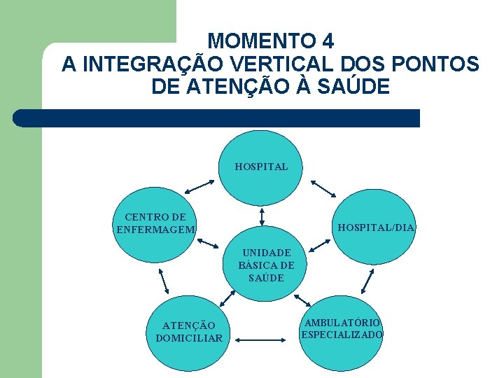 MOMENTO 4 A INTEGRAÇÃO VERTICAL DOS PONTOS DE ATENÇÃO À SAÚDE HOSPITAL CENTRO DE