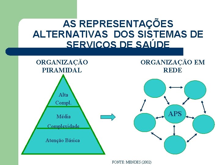 AS REPRESENTAÇÕES ALTERNATIVAS DOS SISTEMAS DE SERVIÇOS DE SAÚDE ORGANIZAÇÃO PIRAMIDAL ORGANIZAÇÃO EM REDE