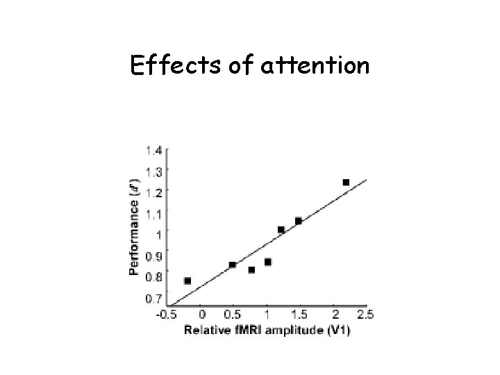Effects of attention 