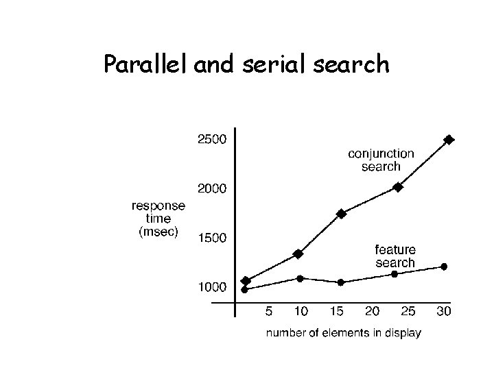 Parallel and serial search 