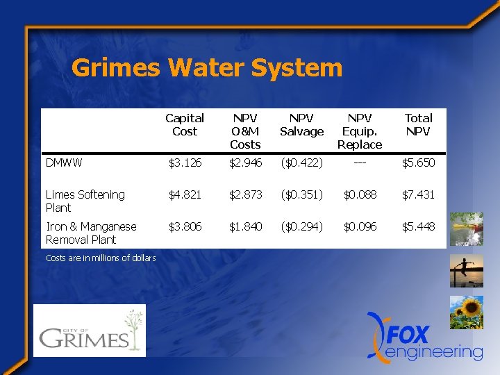 Grimes Water System Capital Cost NPV O&M Costs NPV Salvage NPV Equip. Replace Total