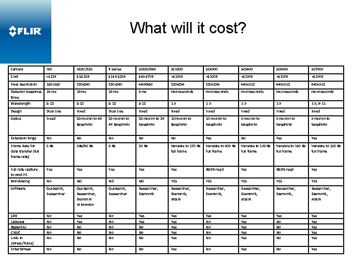 What will it cost? Camera Quick Summary Camera I 60 A 320/325 T Series