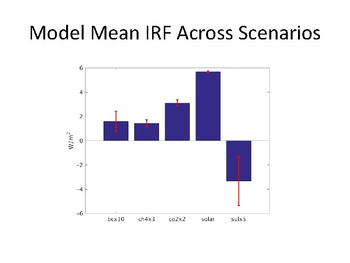 Model Mean IRF Across Scenarios 