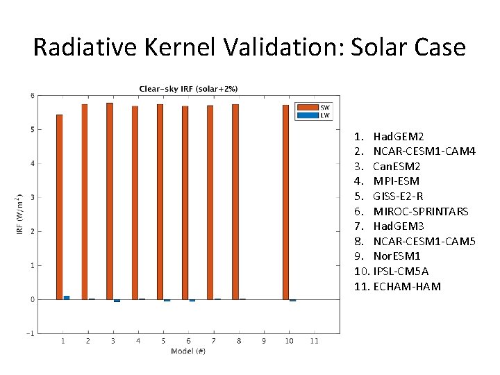 Radiative Kernel Validation: Solar Case 1. Had. GEM 2 2. NCAR-CESM 1 -CAM 4