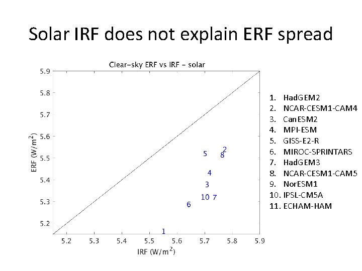 Solar IRF does not explain ERF spread 1. Had. GEM 2 2. NCAR-CESM 1