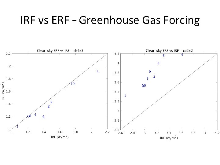 IRF vs ERF – Greenhouse Gas Forcing 