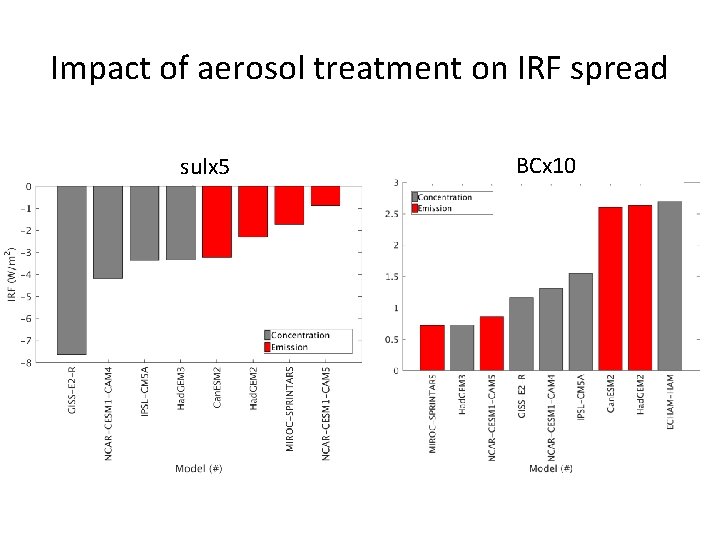 Impact of aerosol treatment on IRF spread sulx 5 BCx 10 