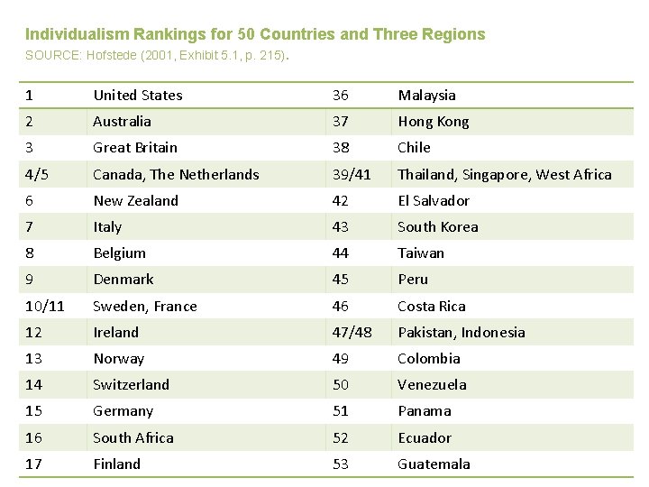 Individualism Rankings for 50 Countries and Three Regions SOURCE: Hofstede (2001, Exhibit 5. 1,