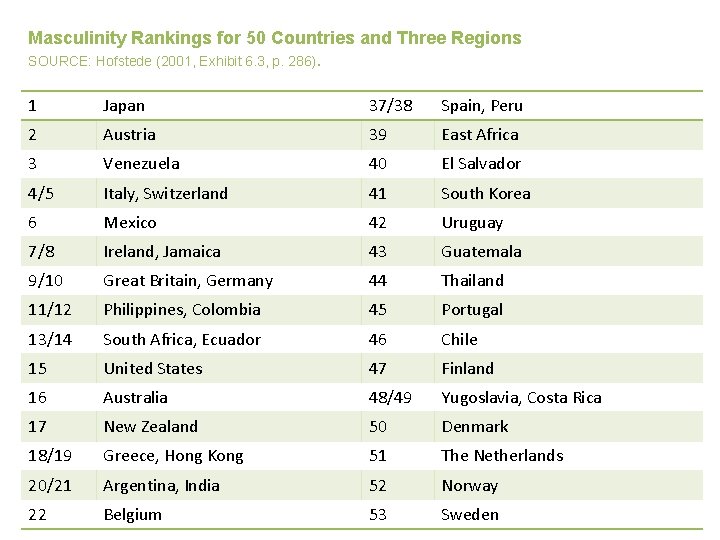 Masculinity Rankings for 50 Countries and Three Regions SOURCE: Hofstede (2001, Exhibit 6. 3,