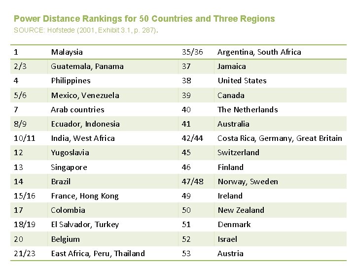 Power Distance Rankings for 50 Countries and Three Regions SOURCE: Hofstede (2001, Exhibit 3.