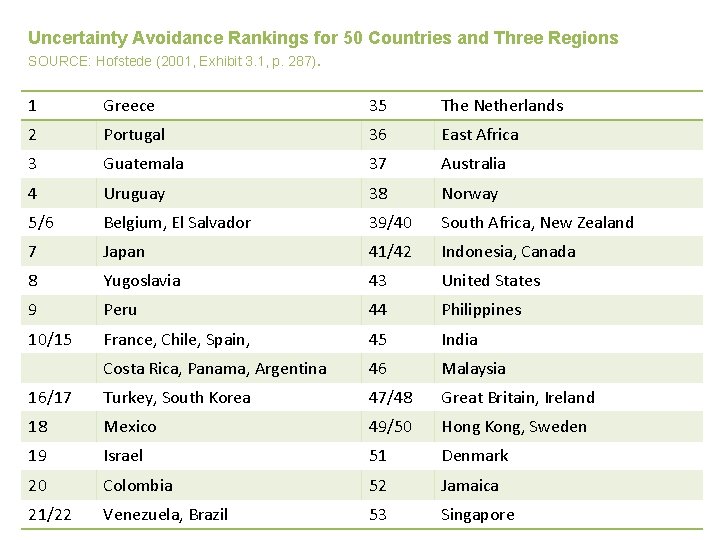 Uncertainty Avoidance Rankings for 50 Countries and Three Regions SOURCE: Hofstede (2001, Exhibit 3.