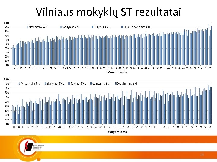 Vilniaus mokyklų ST rezultatai 10 