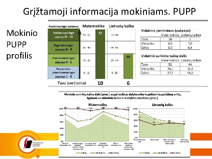 Grįžtamoji informacija mokiniams. PUPP Mokinio PUPP profilis 