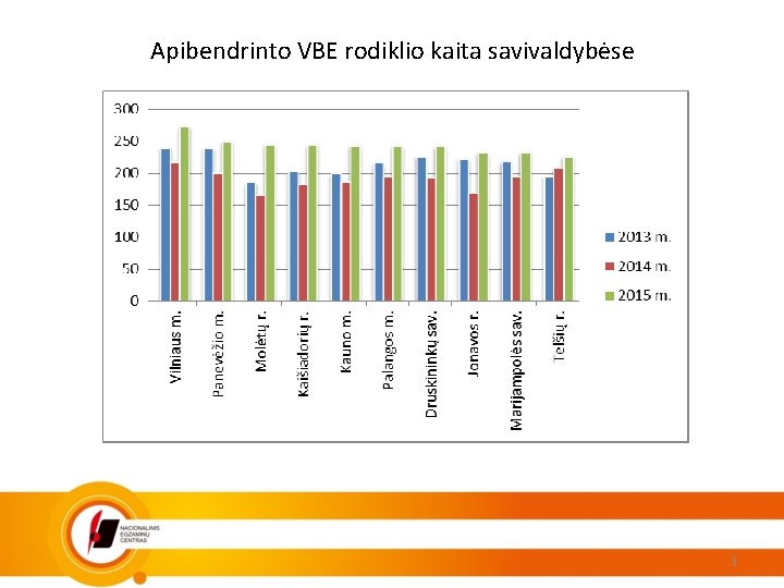 Apibendrinto VBE rodiklio kaita savivaldybėse 3 