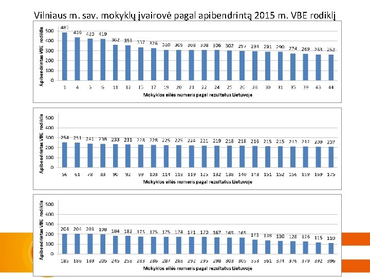 Vilniaus m. sav. mokyklų įvairovė pagal apibendrintą 2015 m. VBE rodiklį 